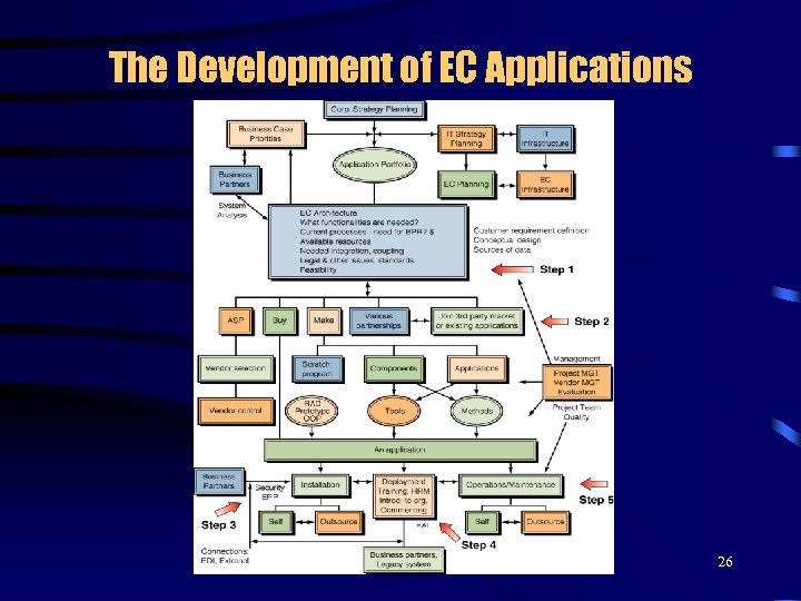 The Development of EC Applications 26 