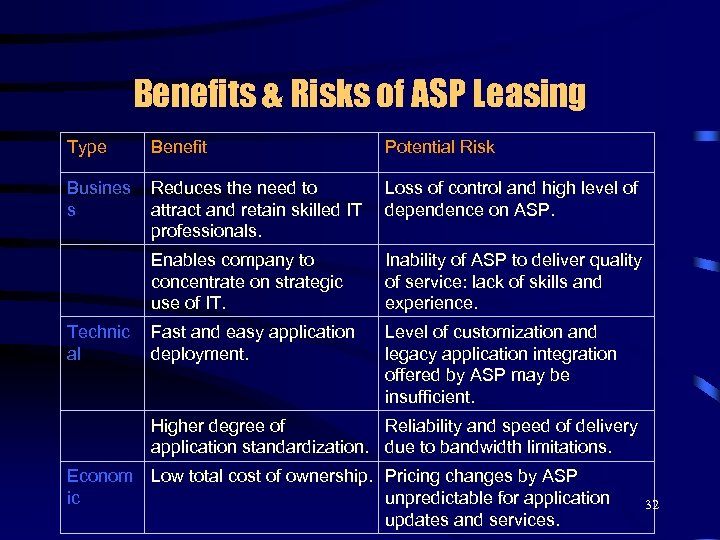 Benefits & Risks of ASP Leasing Type Benefit Potential Risk Busines s Reduces the