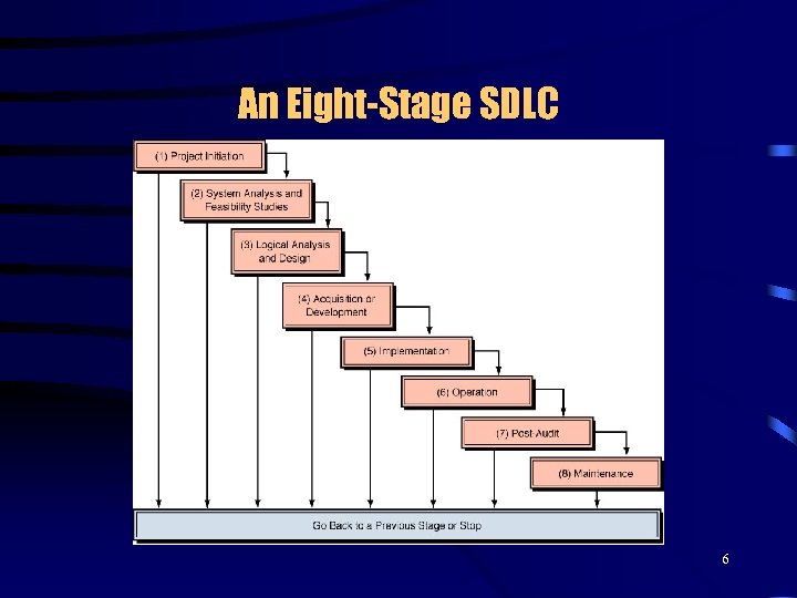 An Eight-Stage SDLC 6 