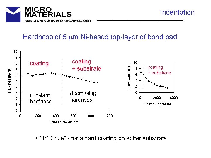 Indentation Hardness of 5 mm Ni-based top-layer of bond pad coating constant hardness coating