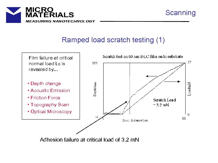 Scanning Ramped load scratch testing (1) Film failure at critical normal load Lc is