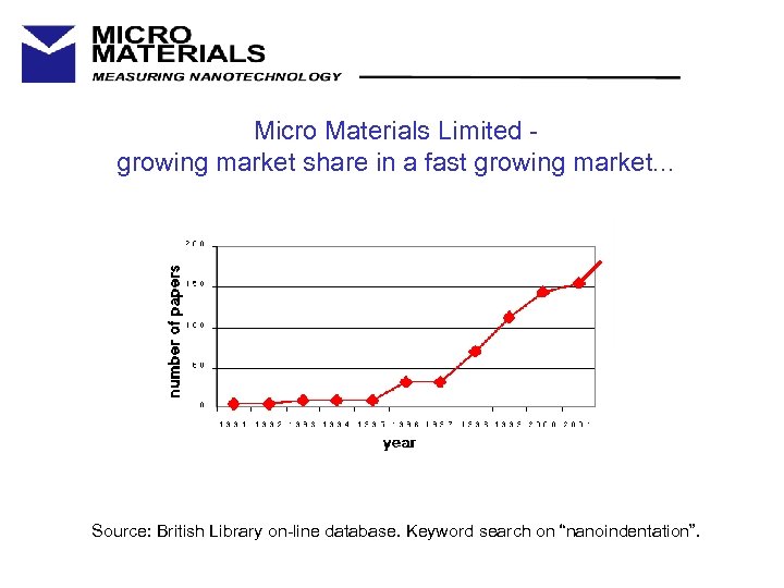 Micro Materials Limited growing market share in a fast growing market. . . Source: