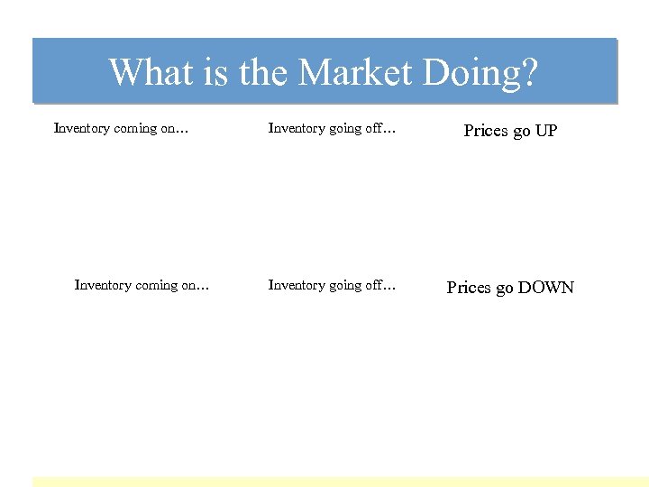 What is the Market Doing? Inventory coming on… Inventory going off… Prices go UP