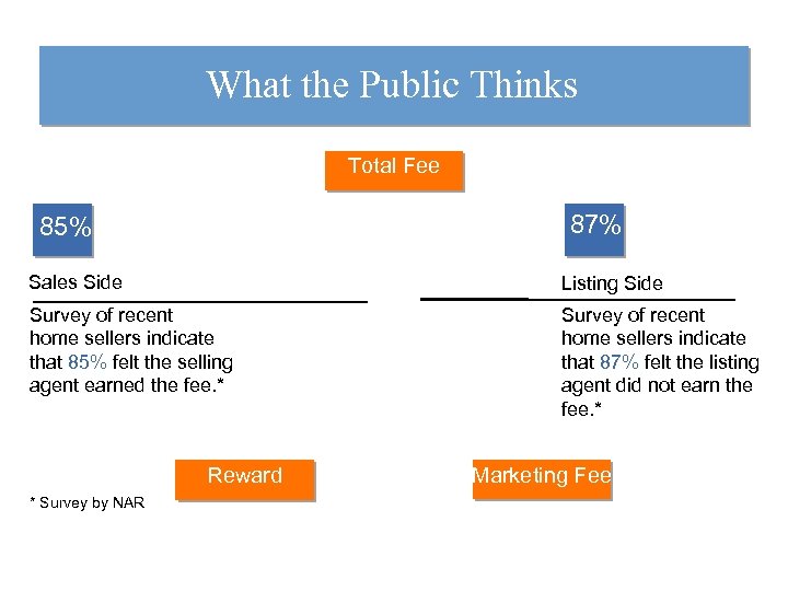 What the Public Thinks Total Fee 87% 85% Sales Side Listing Side Survey of