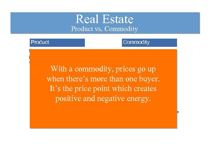 Real Estate Product vs. Commodity Product Commodity Seller establishes price Buyer establishes value Direct