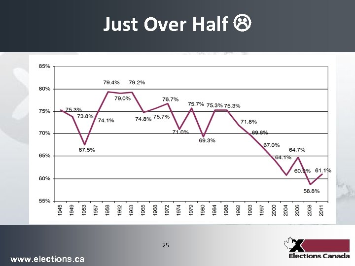Just Over Half 25 www. elections. ca 