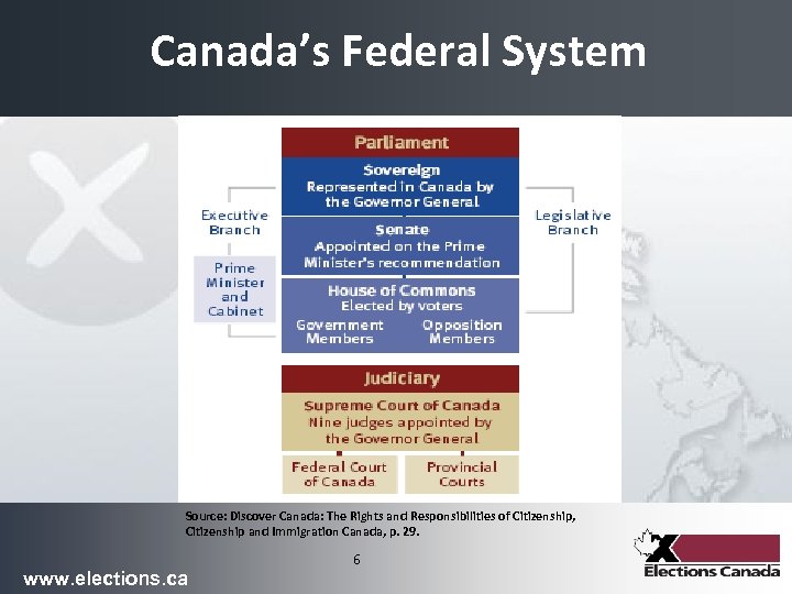 Canada’s Federal System Source: Discover Canada: The Rights and Responsibilities of Citizenship, Citizenship and