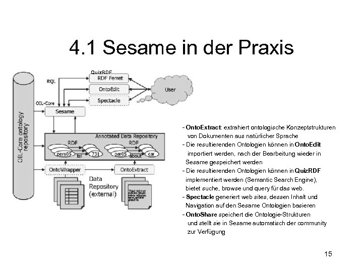 4. 1 Sesame in der Praxis Quiz. RDF - Onto. Extract: extrahiert ontologische Konzeptstrukturen