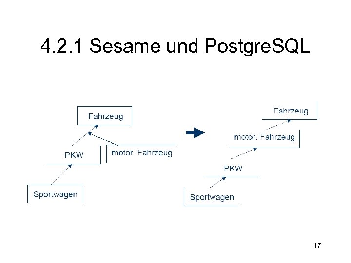 4. 2. 1 Sesame und Postgre. SQL 17 