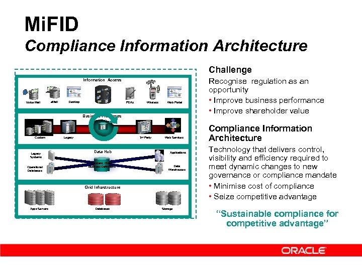 Mi. FID Compliance Information Architecture Challenge Information Access Voice Mail e. Mail Desktop PDAs