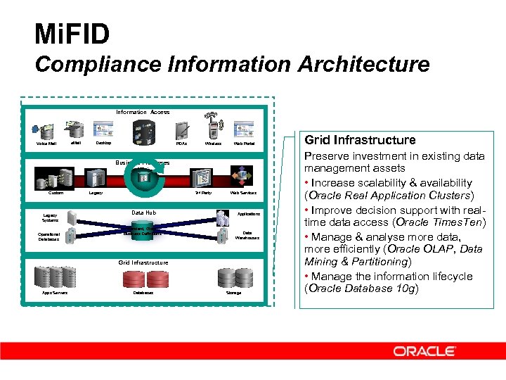 Mi. FID Compliance Information Architecture Information Access Voice Mail e. Mail Desktop PDAs Wireless
