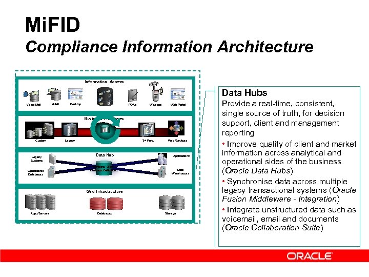 Mi. FID Compliance Information Architecture Information Access Data Hubs Voice Mail e. Mail Desktop