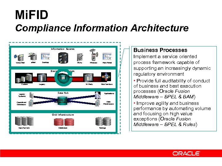 Mi. FID Compliance Information Architecture Business Processes Information Access Voice Mail e. Mail Desktop