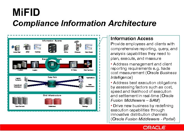 Mi. FID Compliance Information Architecture Information Access Voice Mail e. Mail Desktop PDAs Wireless