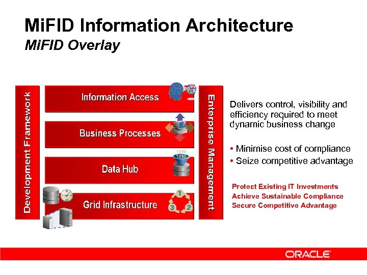 Mi. FID Information Architecture Mi. FID Overlay Delivers control, visibility and efficiency required to