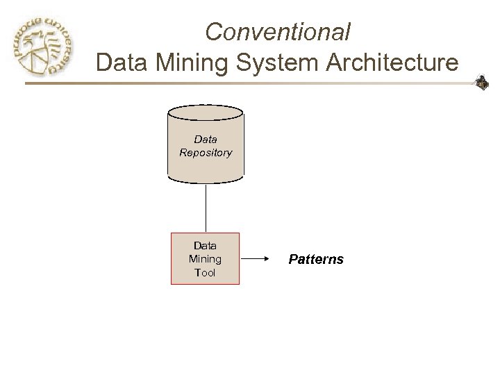 Conventional Data Mining System Architecture Data Repository Data Mining Tool Patterns 