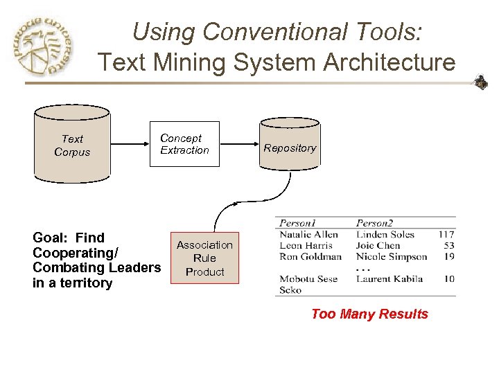 Using Conventional Tools: Text Mining System Architecture Text Corpus Concept Extraction Goal: Find Cooperating/