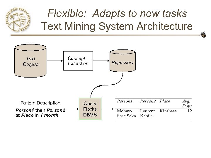 Flexible: Adapts to new tasks Text Mining System Architecture Text Corpus Pattern Description Person