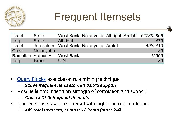 Frequent Itemsets • Query Flocks association rule mining technique – 22894 frequent itemsets with