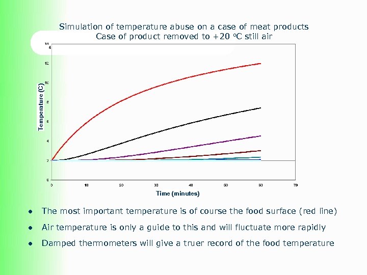 Simulation of temperature abuse on a case of meat products Case of product removed