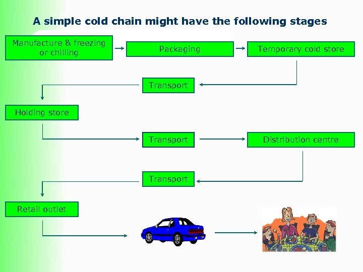 A simple cold chain might have the following stages Manufacture & freezing or chilling