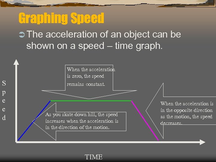 Graphing Speed Ü The acceleration of an object can be shown on a speed