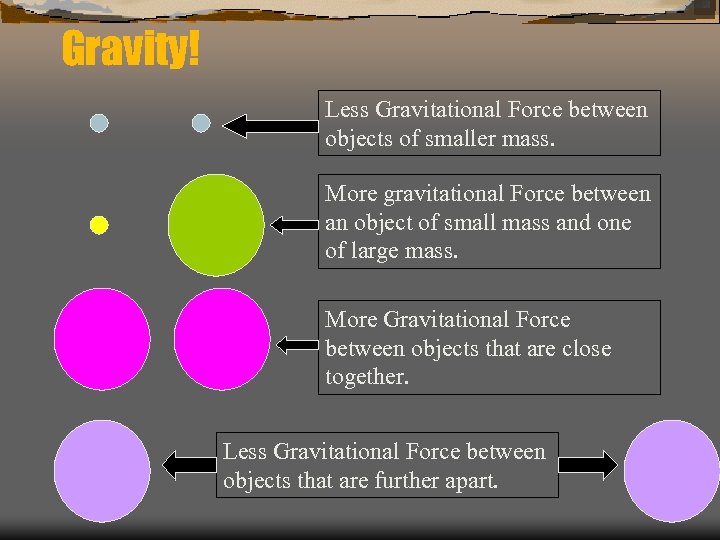 Gravity! Less Gravitational Force between objects of smaller mass. More gravitational Force between an