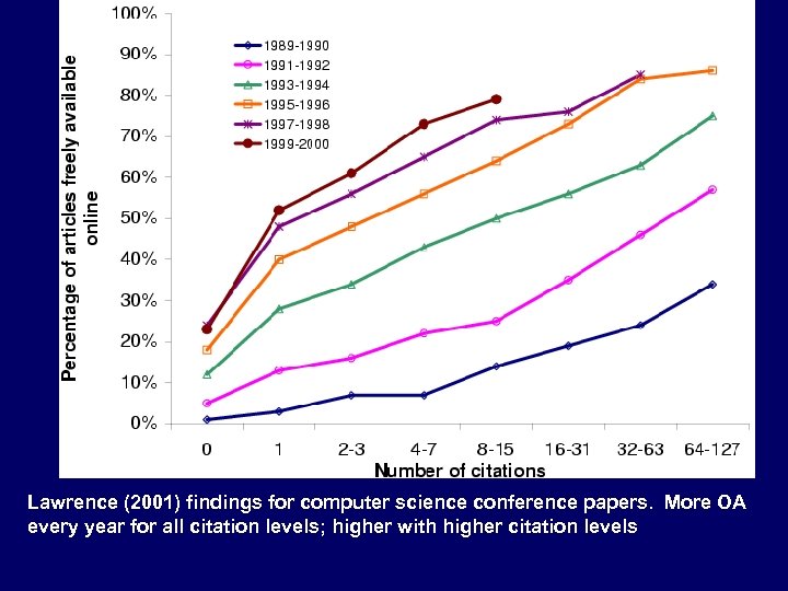 Lawrence (2001) findings for computer science conference papers. More OA every year for all