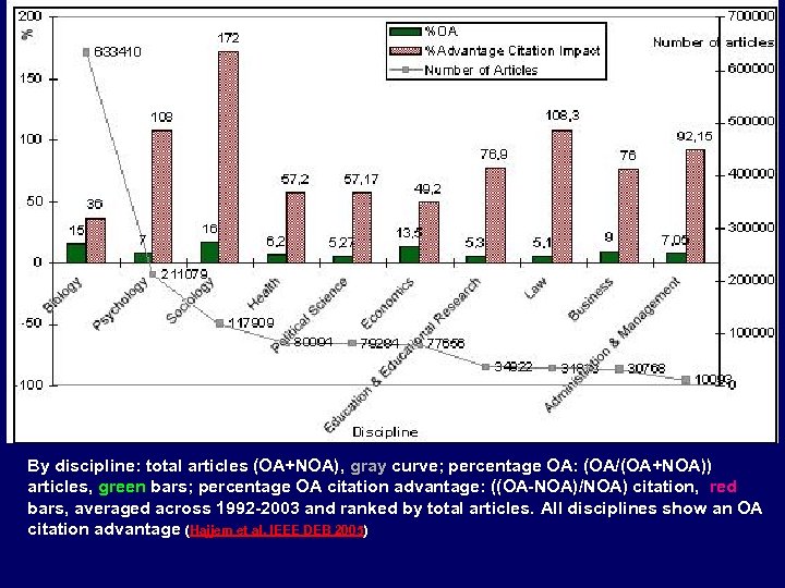By discipline: total articles (OA+NOA), gray curve; percentage OA: (OA/(OA+NOA)) gray articles, green bars;
