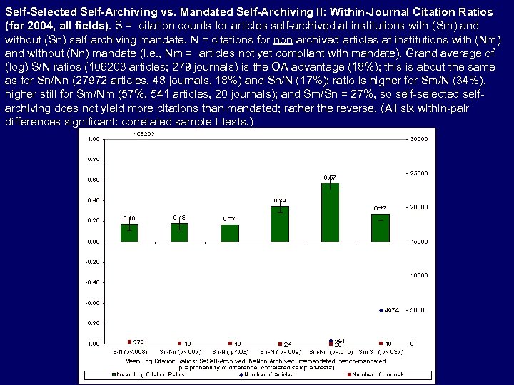 Self-Selected Self-Archiving vs. Mandated Self-Archiving II: Within-Journal Citation Ratios (for 2004, all fields). S