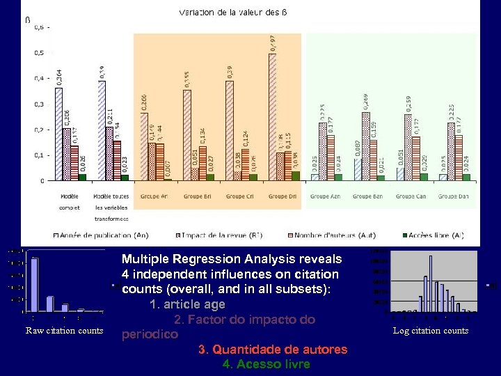 Raw citation counts Multiple Regression Analysis reveals 4 independent influences on citation counts (overall,