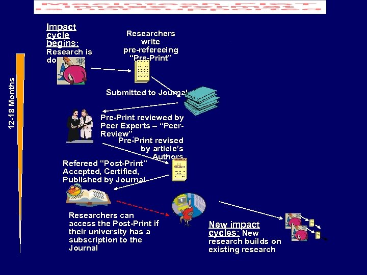 Impact cycle begins: 12 -18 Months Research is done Researchers write pre-refereeing “Pre-Print” Submitted