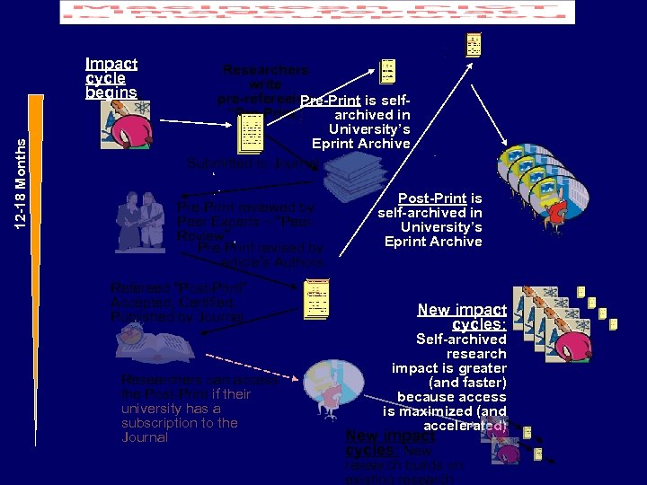 Impact cycle begins: 12 -18 Months Research is done Researchers write pre-refereeing Pre-Print is