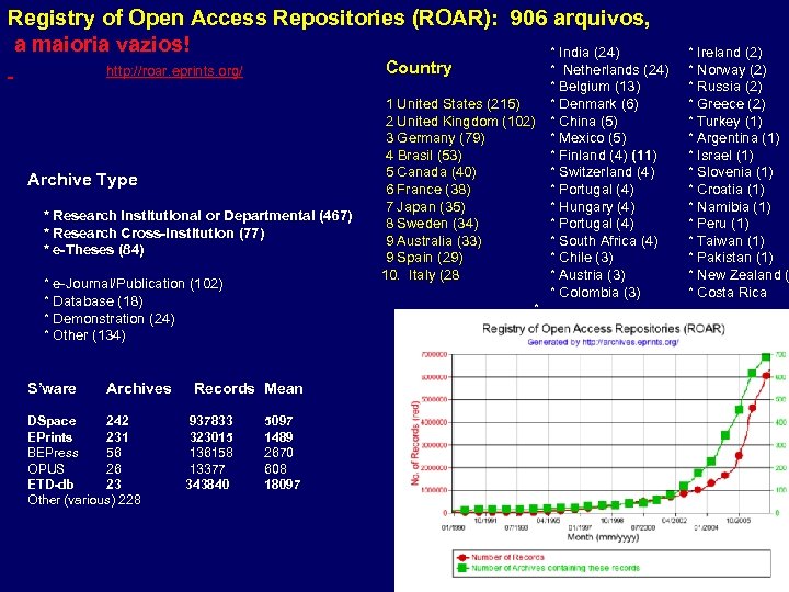 Registry of Open Access Repositories (ROAR): 906 arquivos, a maioria vazios! * India (24)