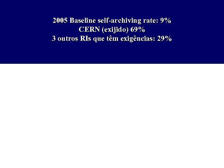 2005 Baseline self-archiving rate: 9% CERN (exijido) 69% 3 outros RIs que têm exigências: