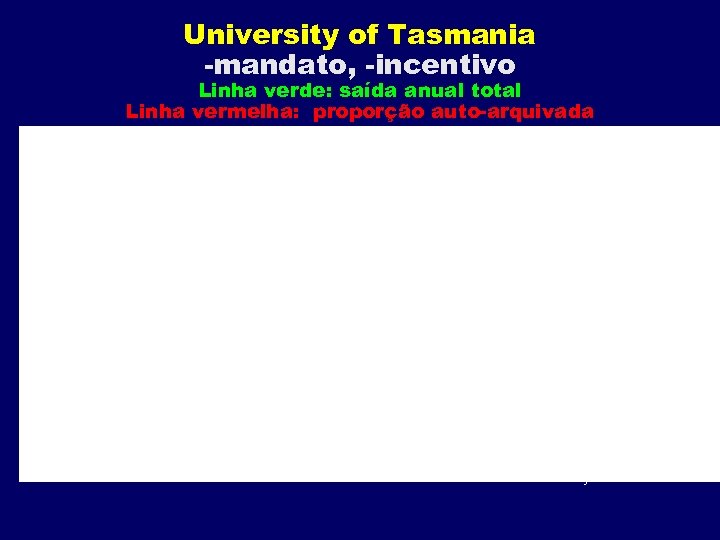 University of Tasmania -mandato, -incentivo Linha verde: saída anual total Linha vermelha: proporção auto-arquivada