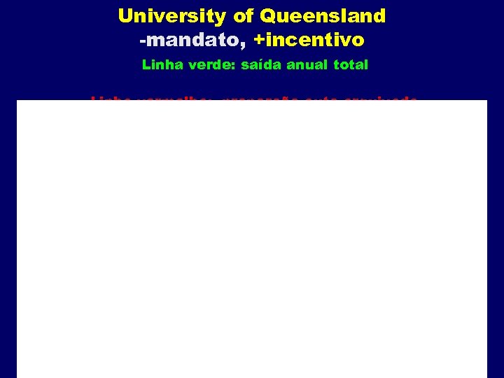 University of Queensland -mandato, +incentivo Linha verde: saída anual total Linha vermelha: proporção auto-arquivada
