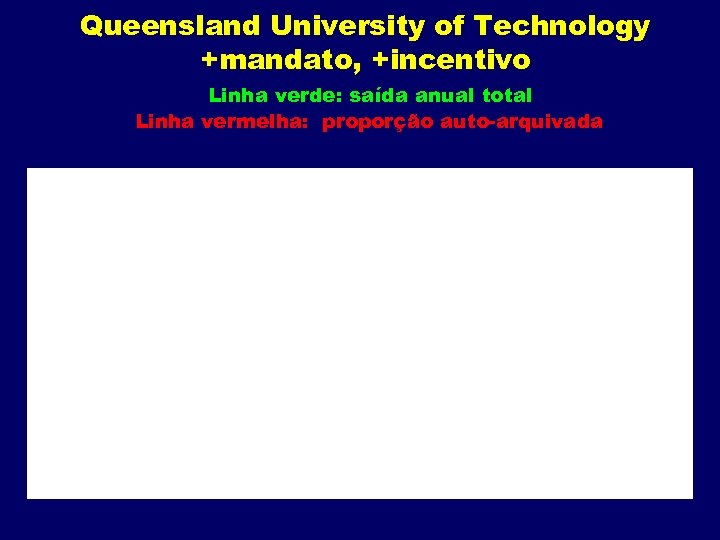Queensland University of Technology +mandato, +incentivo Linha verde: saída anual total Linha vermelha: proporção