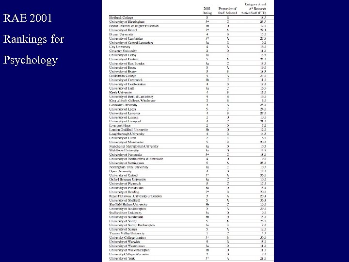 RAE 2001 Rankings for Psychology 