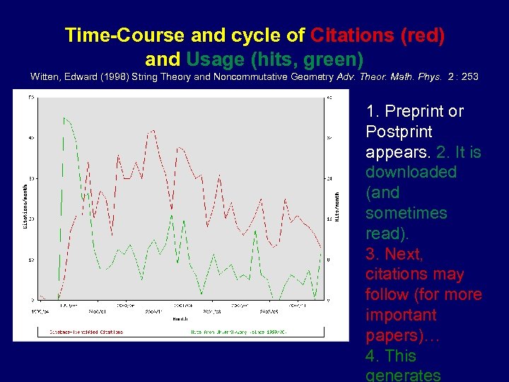 Time-Course and cycle of Citations (red) and Usage (hits, green) Witten, Edward (1998) String