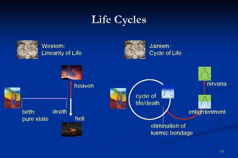 Life Cycles Western: Linearity of Life Jainism: Cycle of Life nirvana heaven cycle of