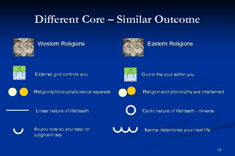 Different Core – Similar Outcome Western Religions External god controls you Religion/philosophy/science separate Eastern
