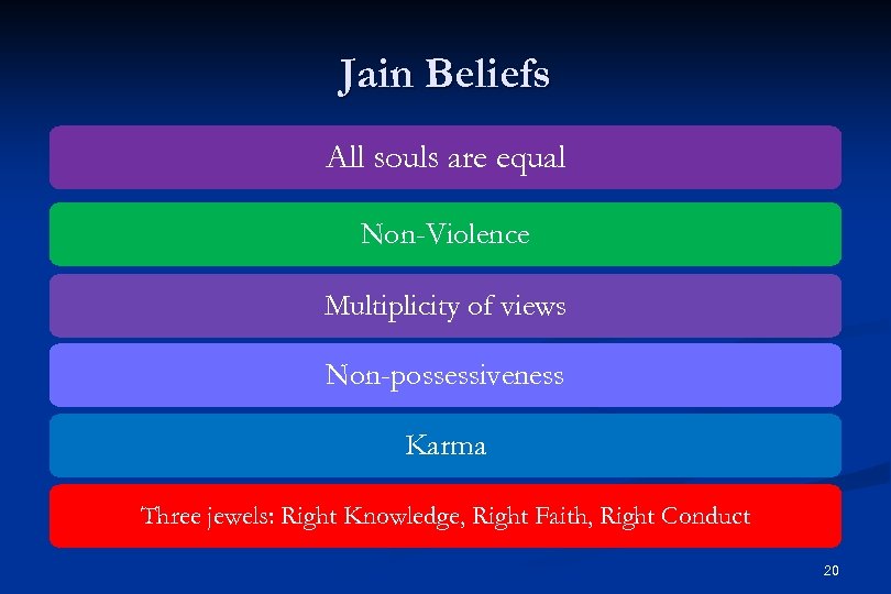 Jain Beliefs All souls are equal Non-Violence Multiplicity of views Non-possessiveness Karma Three jewels: