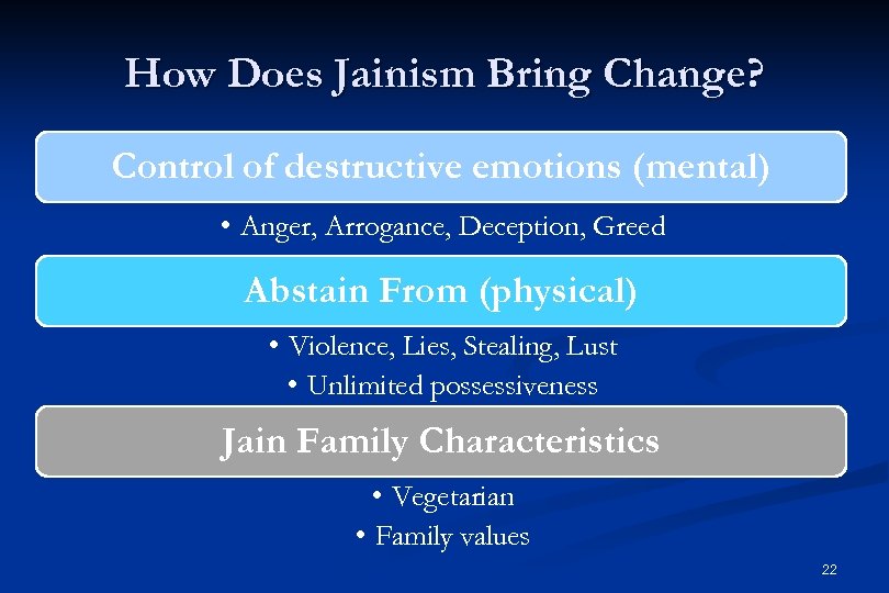 How Does Jainism Bring Change? Control of destructive emotions (mental) • Anger, Arrogance, Deception,