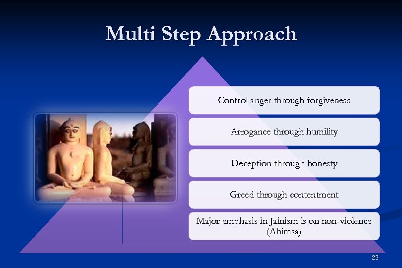 Multi Step Approach Control anger through forgiveness Arrogance through humility Deception through honesty Greed