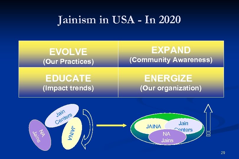 Jainism in USA - In 2020 EVOLVE (Our Practices) EDUCATE (Impact trends) NA s