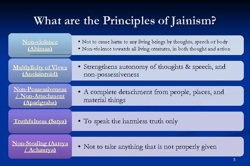 What are the Principles of Jainism? Non-violence (Ahimsa) • Not to cause harm to