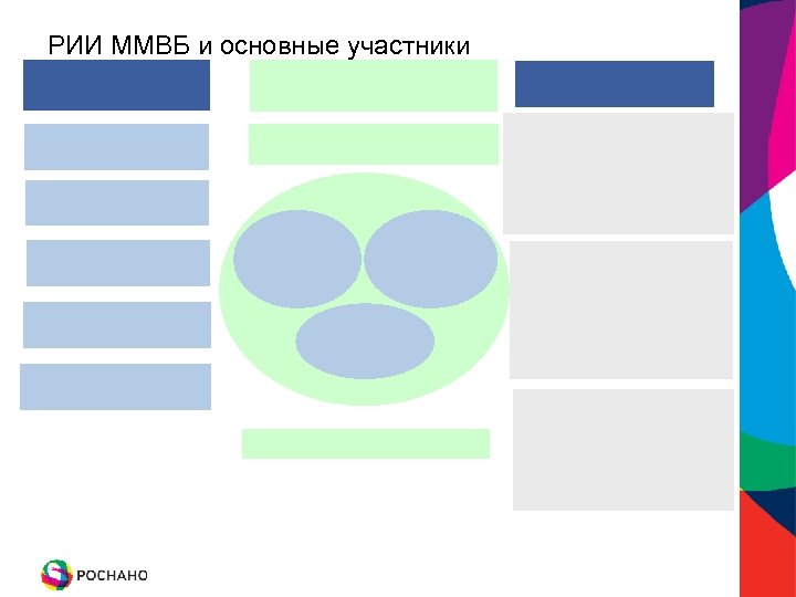 РИИ ММВБ и основные участники 