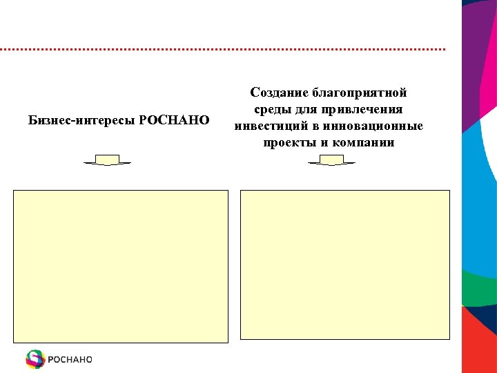 Бизнес-интересы РОСНАНО Создание благоприятной среды для привлечения инвестиций в инновационные проекты и компании 