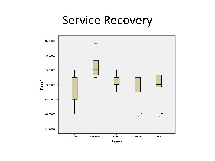 Service Recovery 